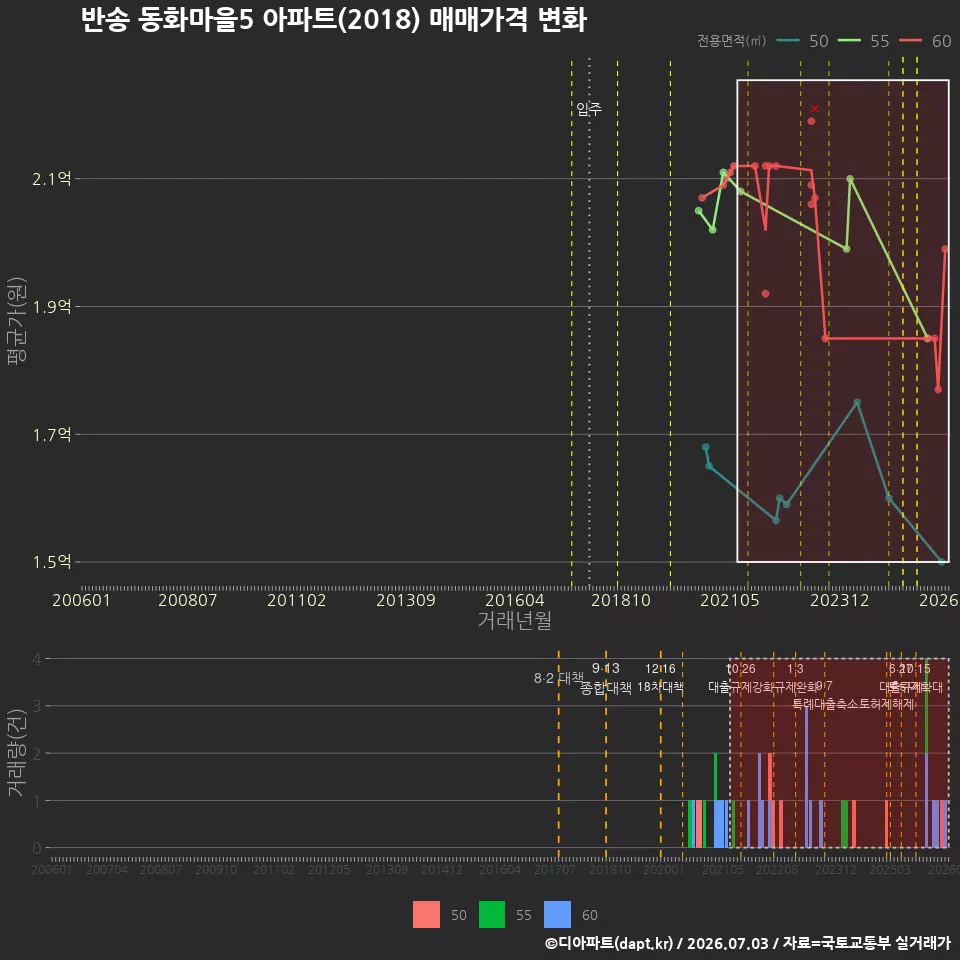 반송 동화마을5 아파트(2018) 매매가격 변화