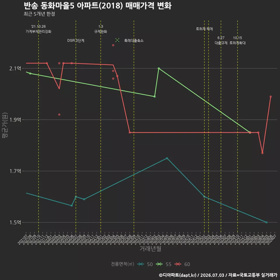 반송 동화마을5 아파트(2018) 매매가격 변화
