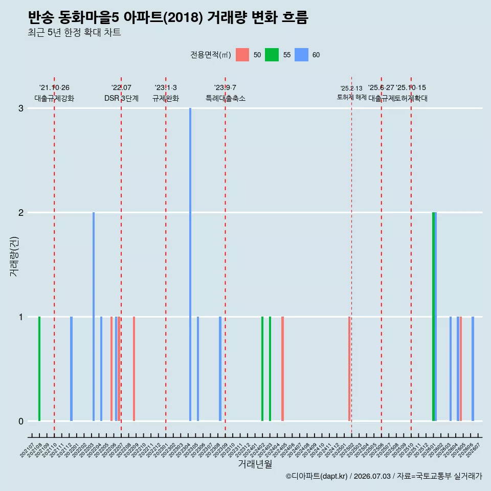 반송 동화마을5 아파트(2018) 거래량 변화 흐름