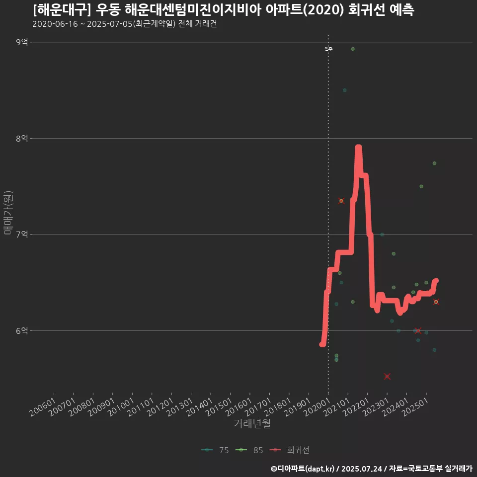 [해운대구] 우동 해운대센텀미진이지비아 아파트(2020) 회귀선 예측