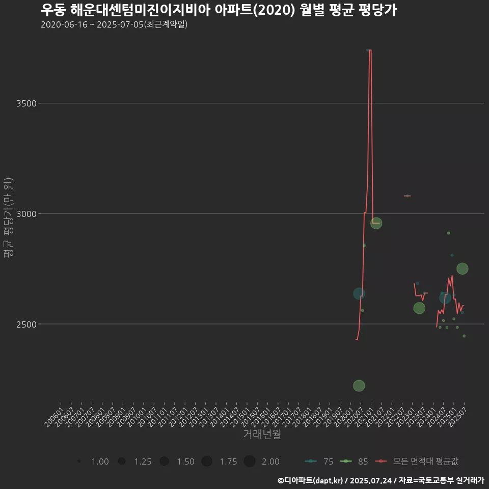 우동 해운대센텀미진이지비아 아파트(2020) 월별 평균 평당가