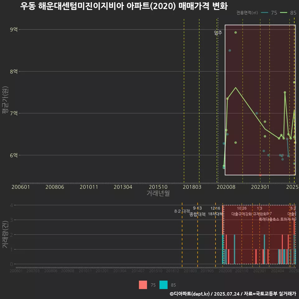 우동 해운대센텀미진이지비아 아파트(2020) 매매가격 변화