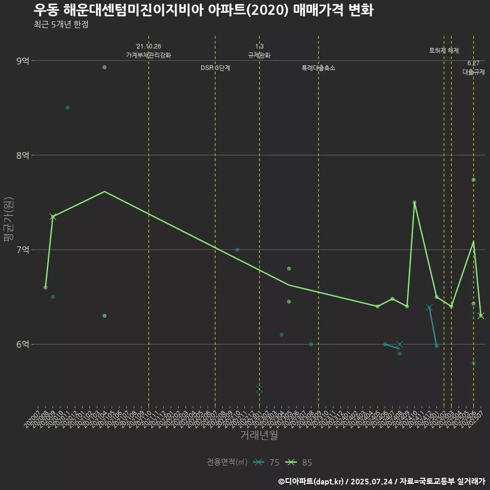 우동 해운대센텀미진이지비아 아파트(2020) 매매가격 변화