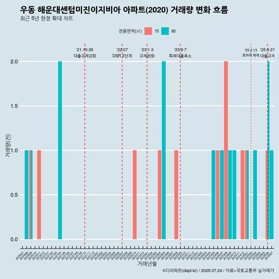 우동 해운대센텀미진이지비아 아파트(2020) 거래량 변화 흐름