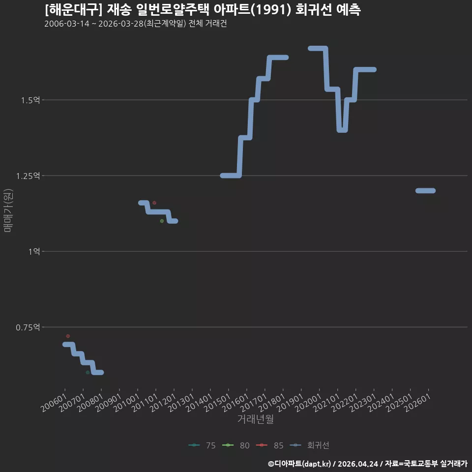 [해운대구] 재송 일번로얄주택 아파트(1991) 회귀선 예측