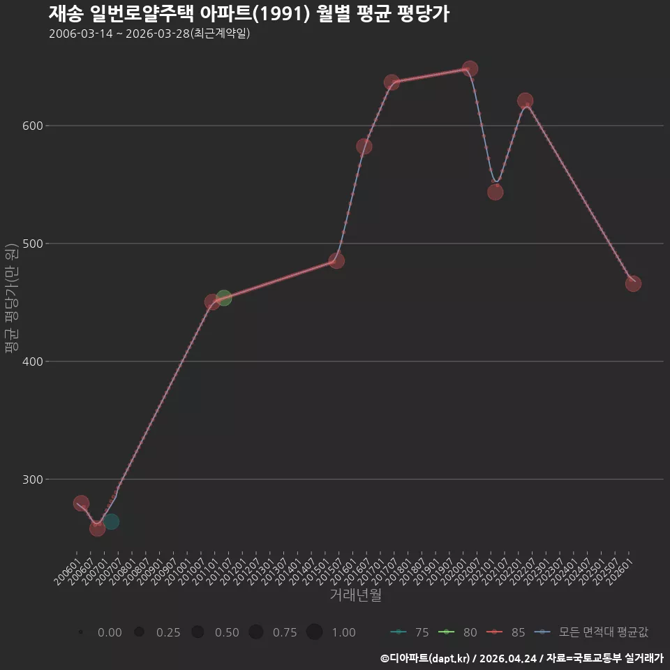 재송 일번로얄주택 아파트(1991) 월별 평균 평당가