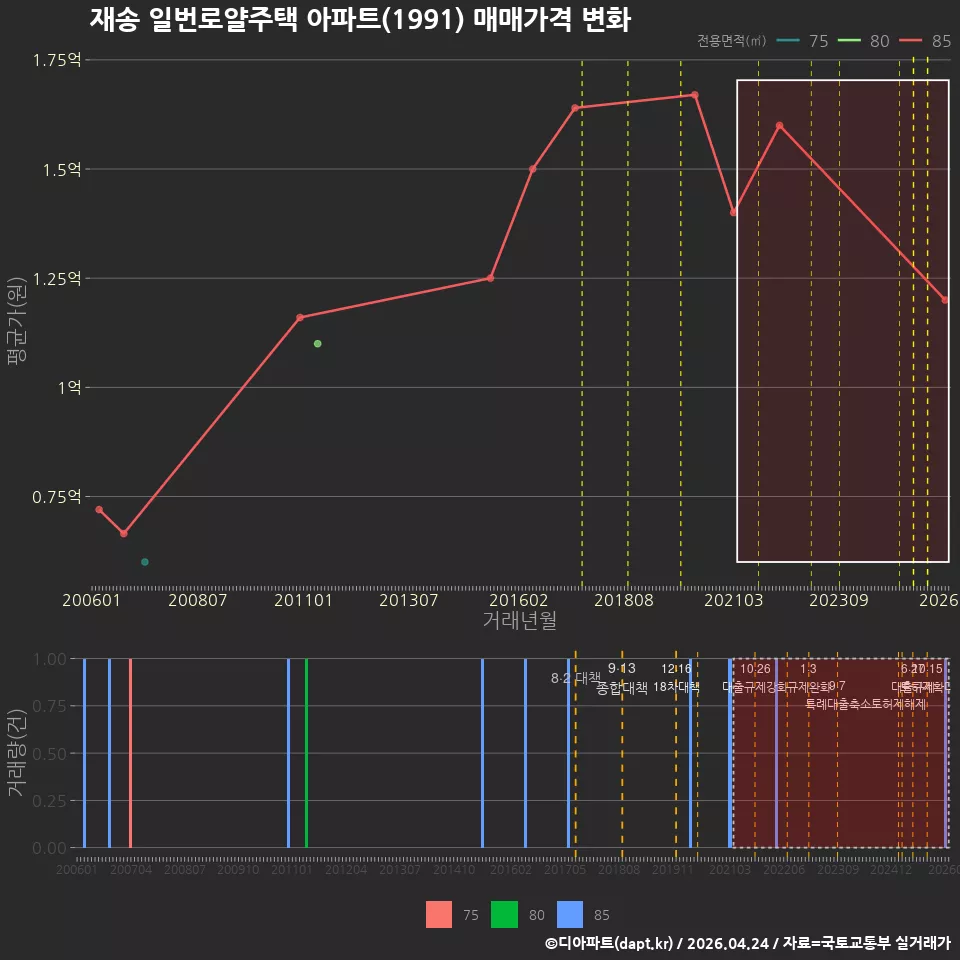 재송 일번로얄주택 아파트(1991) 매매가격 변화