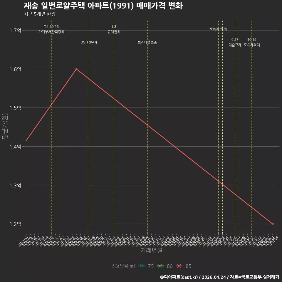 재송 일번로얄주택 아파트(1991) 매매가격 변화