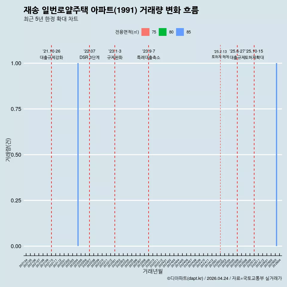 재송 일번로얄주택 아파트(1991) 거래량 변화 흐름