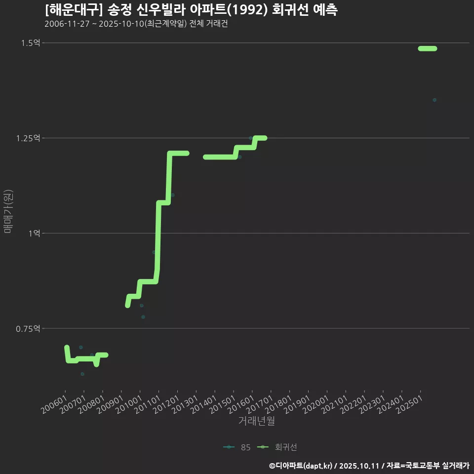 [해운대구] 송정 신우빌라 아파트(1992) 회귀선 예측