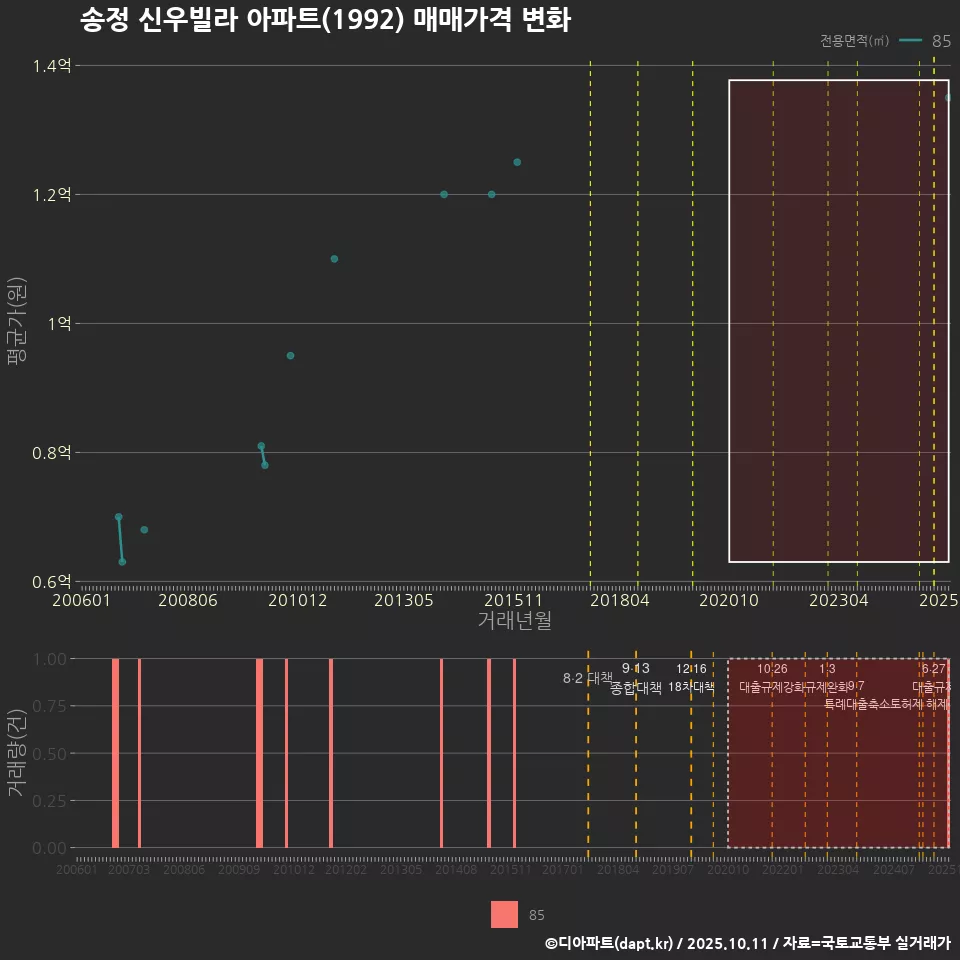 송정 신우빌라 아파트(1992) 매매가격 변화