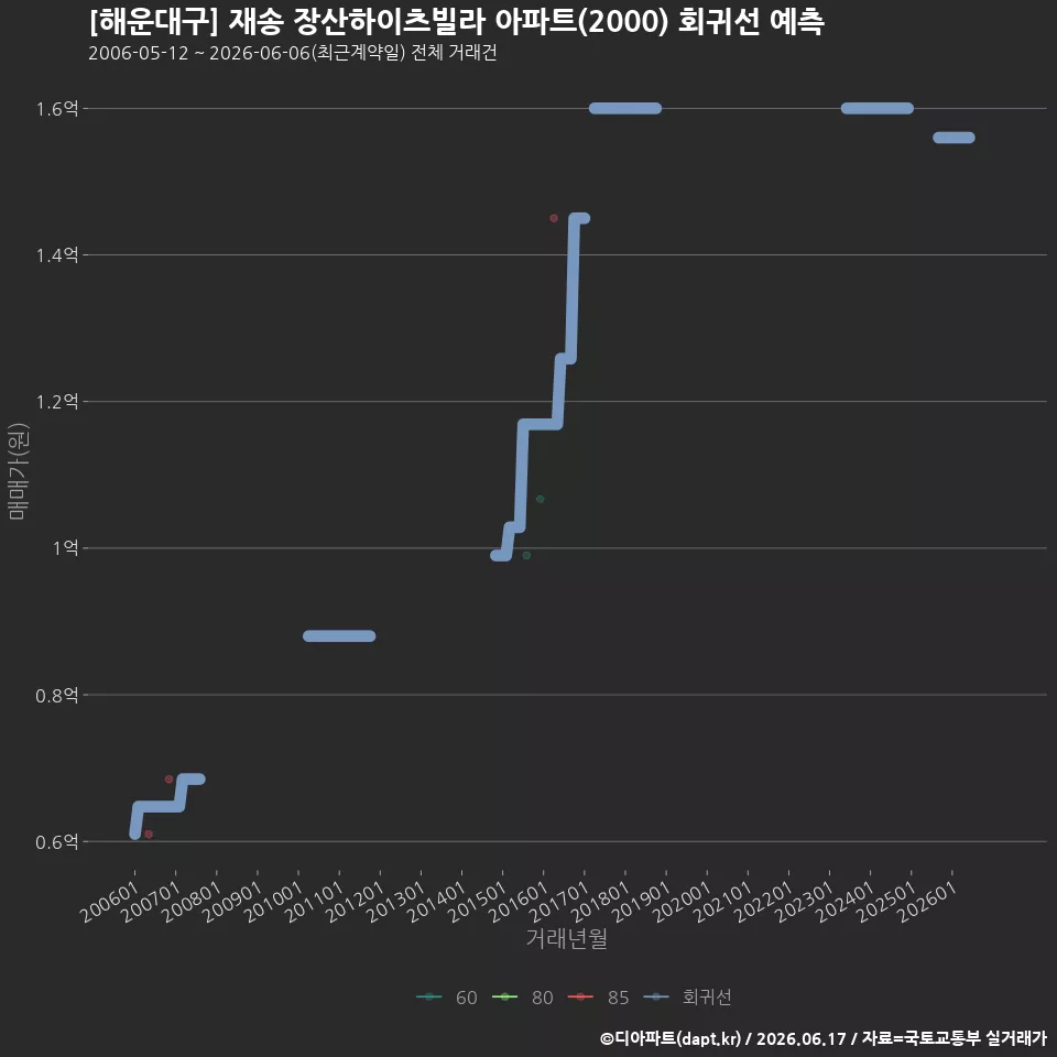 [해운대구] 재송 장산하이츠빌라 아파트(2000) 회귀선 예측
