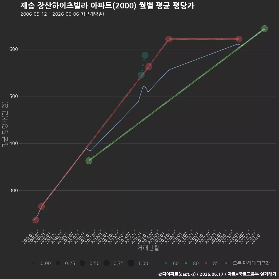 재송 장산하이츠빌라 아파트(2000) 월별 평균 평당가