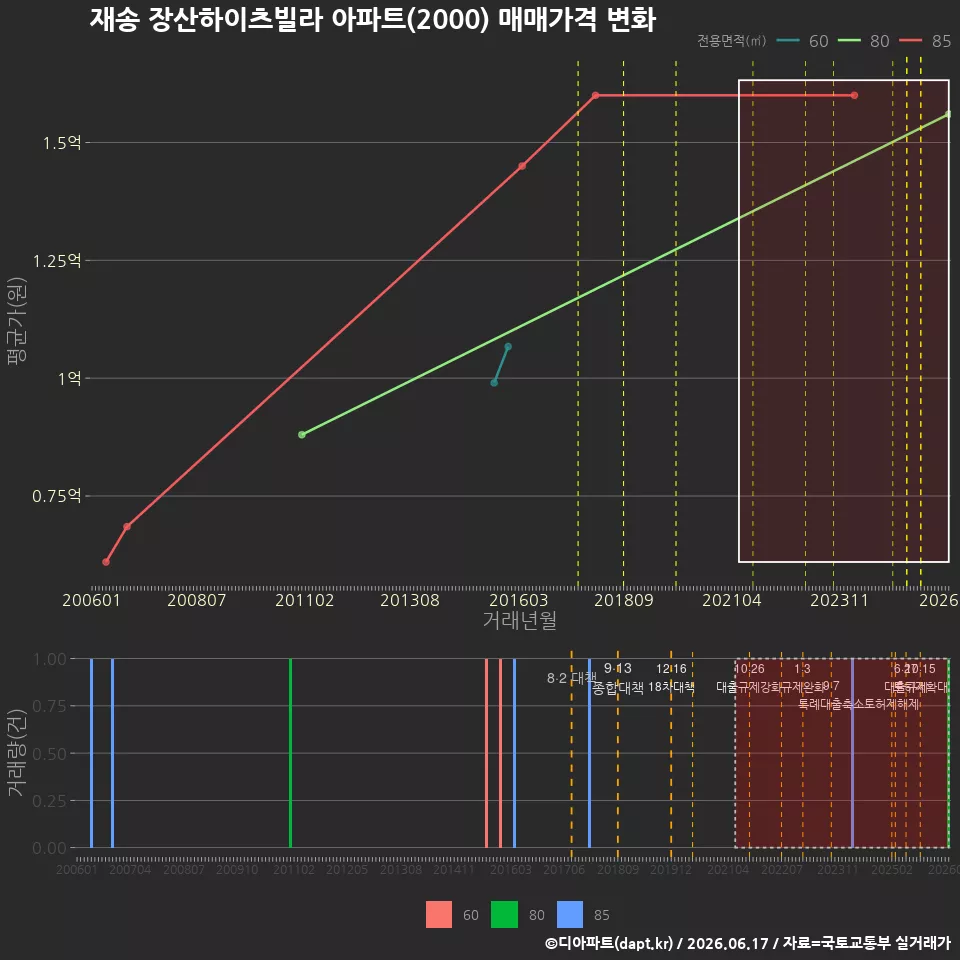 재송 장산하이츠빌라 아파트(2000) 매매가격 변화