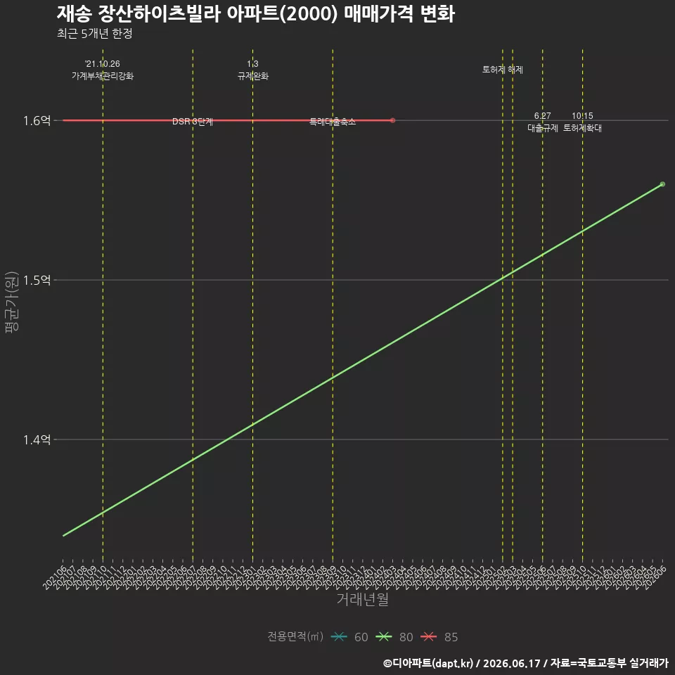 재송 장산하이츠빌라 아파트(2000) 매매가격 변화