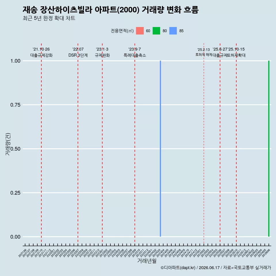 재송 장산하이츠빌라 아파트(2000) 거래량 변화 흐름