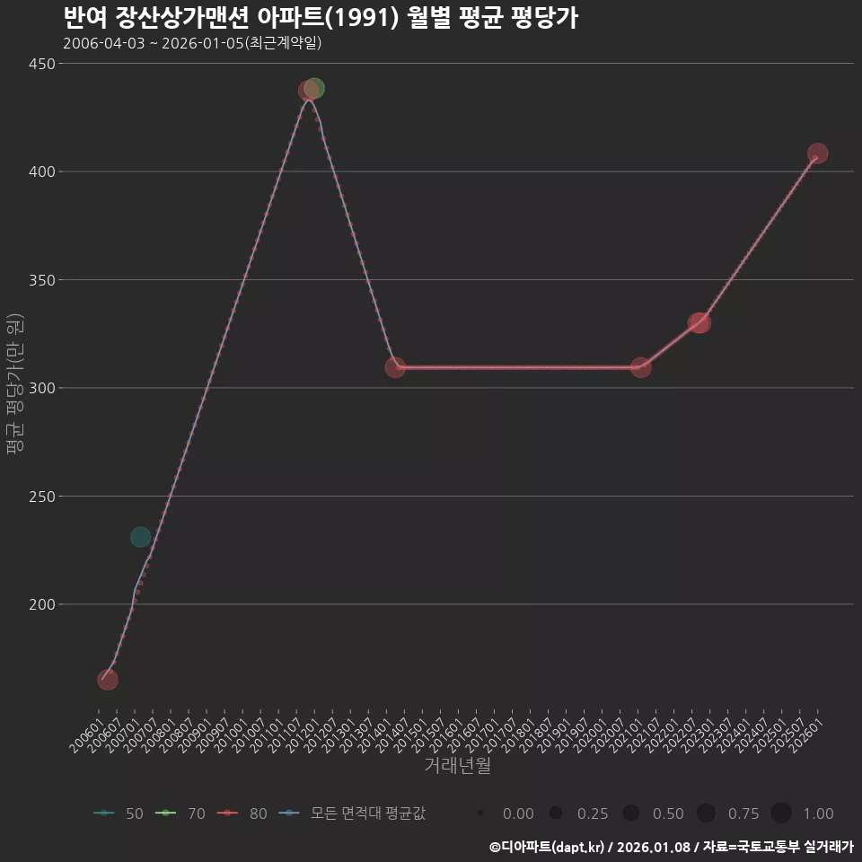 반여 장산상가맨션 아파트(1991) 월별 평균 평당가