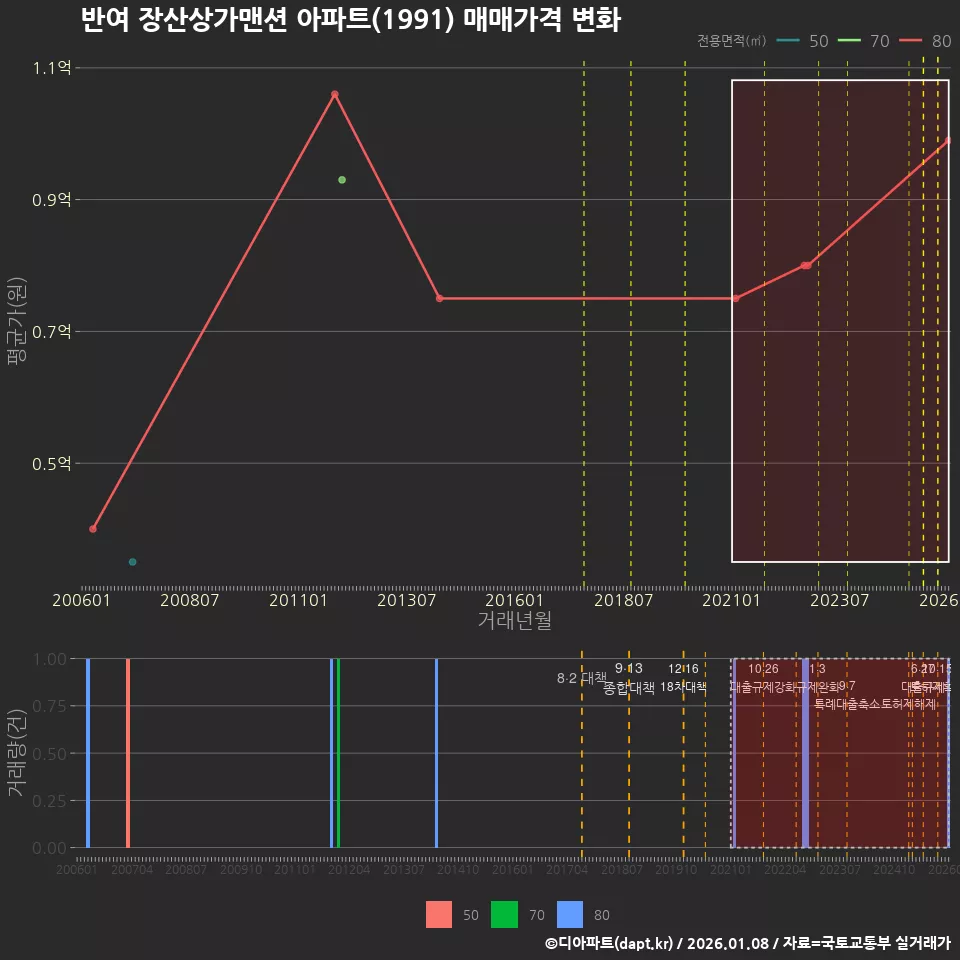 반여 장산상가맨션 아파트(1991) 매매가격 변화