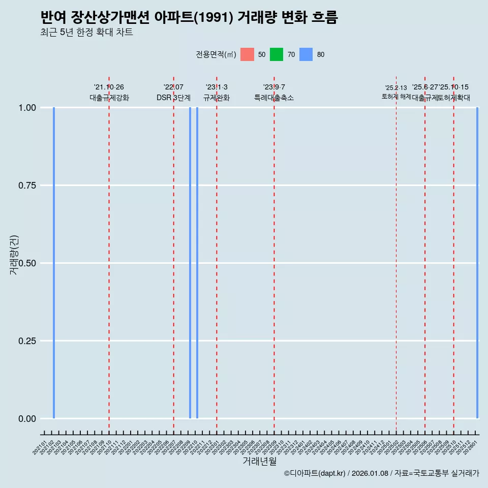 반여 장산상가맨션 아파트(1991) 거래량 변화 흐름