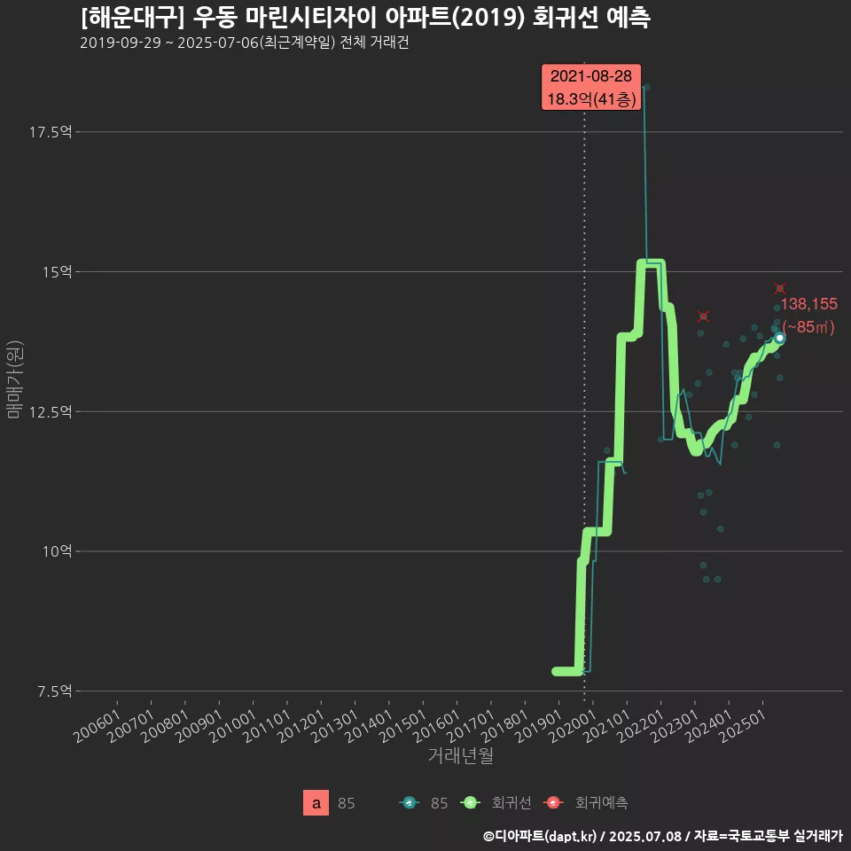 [해운대구] 우동 마린시티자이 아파트(2019) 회귀선 예측