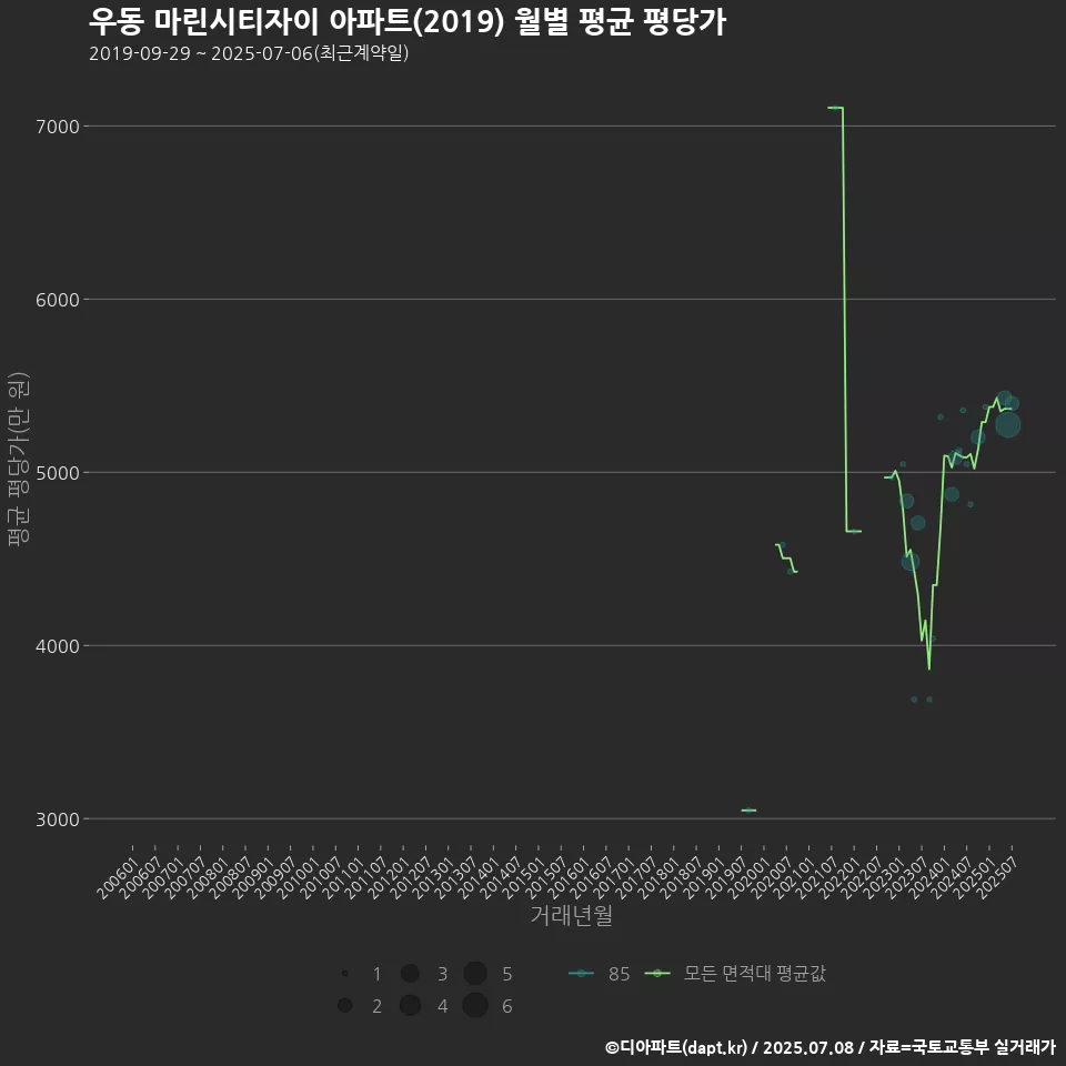 우동 마린시티자이 아파트(2019) 월별 평균 평당가