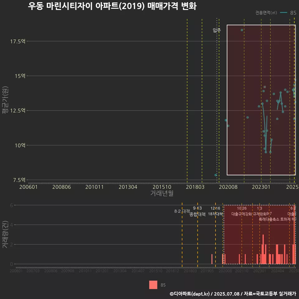 우동 마린시티자이 아파트(2019) 매매가격 변화