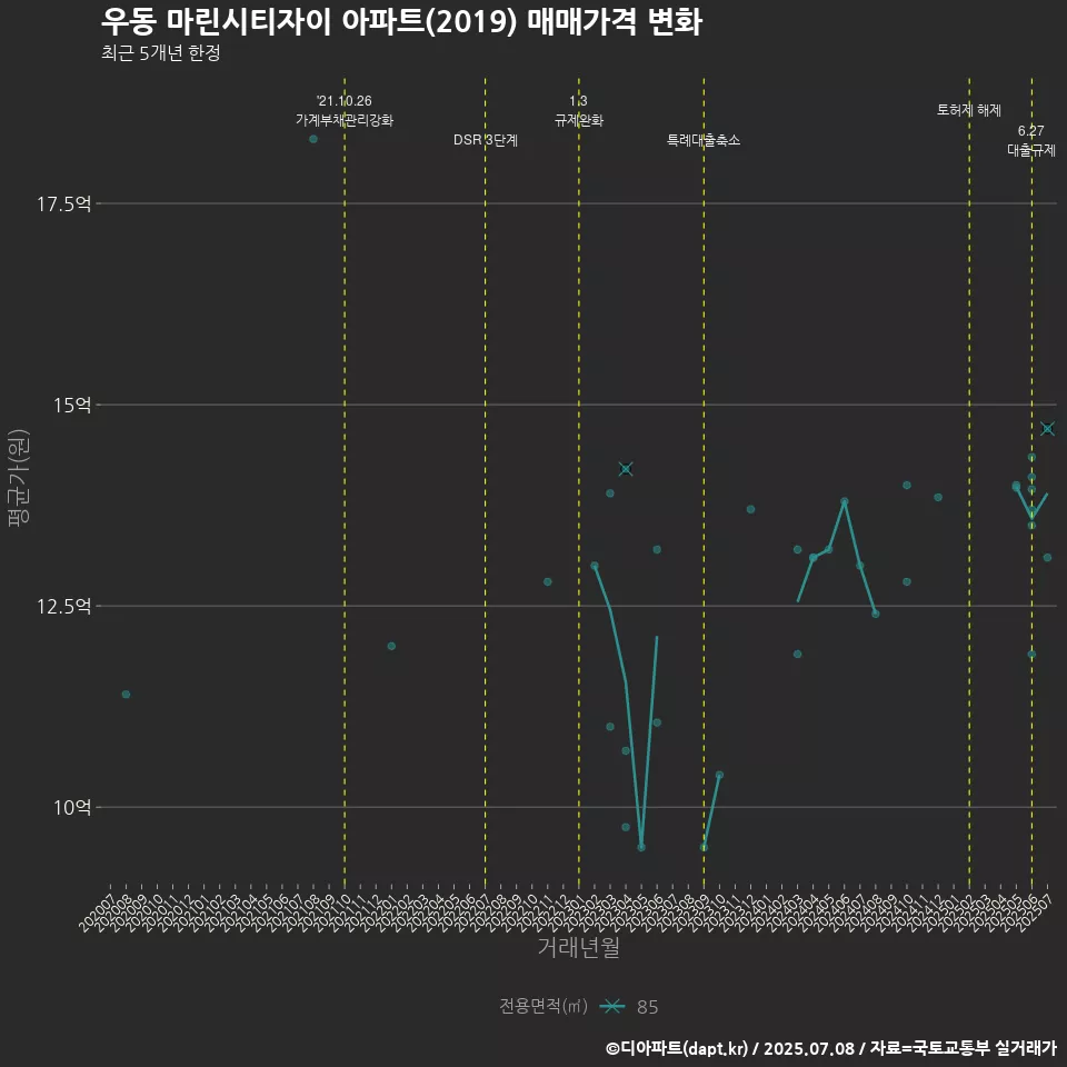 우동 마린시티자이 아파트(2019) 매매가격 변화