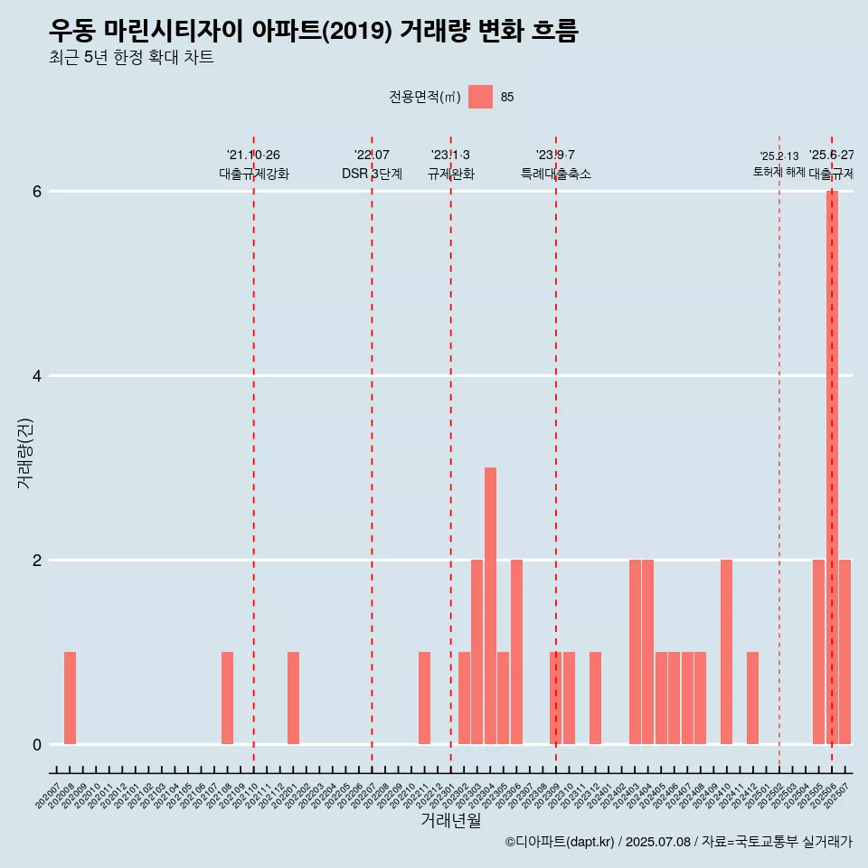 우동 마린시티자이 아파트(2019) 거래량 변화 흐름