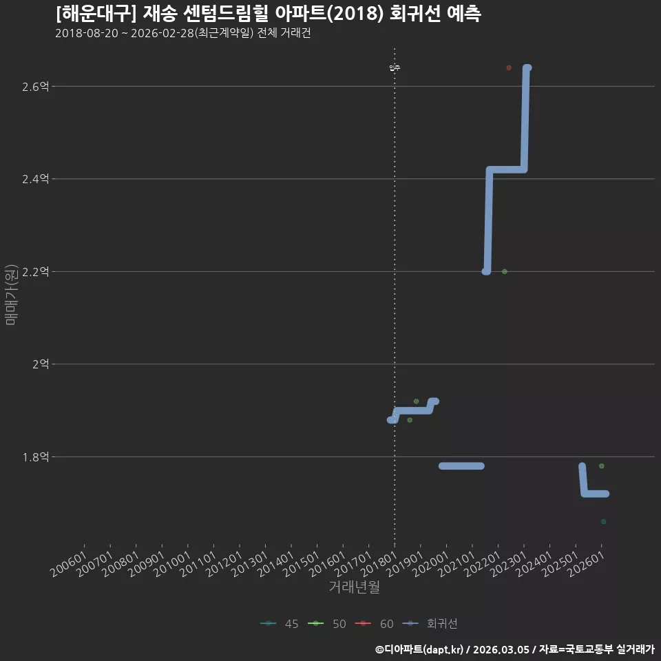 [해운대구] 재송 센텀드림힐 아파트(2018) 회귀선 예측