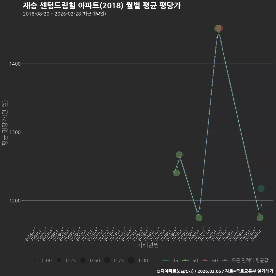 재송 센텀드림힐 아파트(2018) 월별 평균 평당가