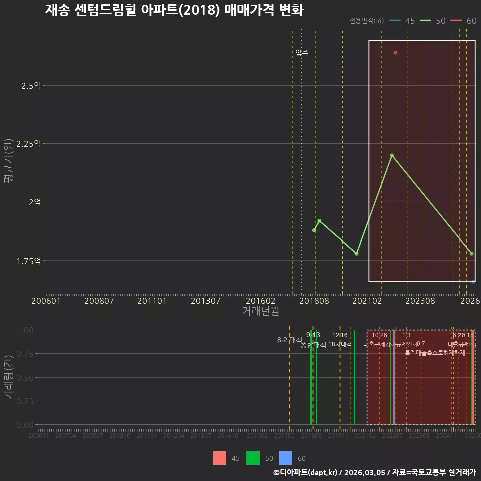 재송 센텀드림힐 아파트(2018) 매매가격 변화