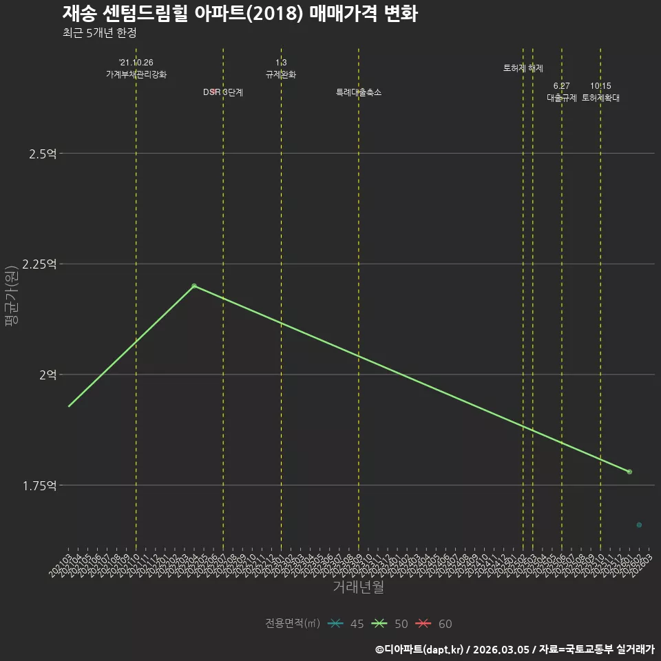 재송 센텀드림힐 아파트(2018) 매매가격 변화