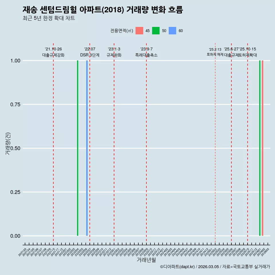 재송 센텀드림힐 아파트(2018) 거래량 변화 흐름