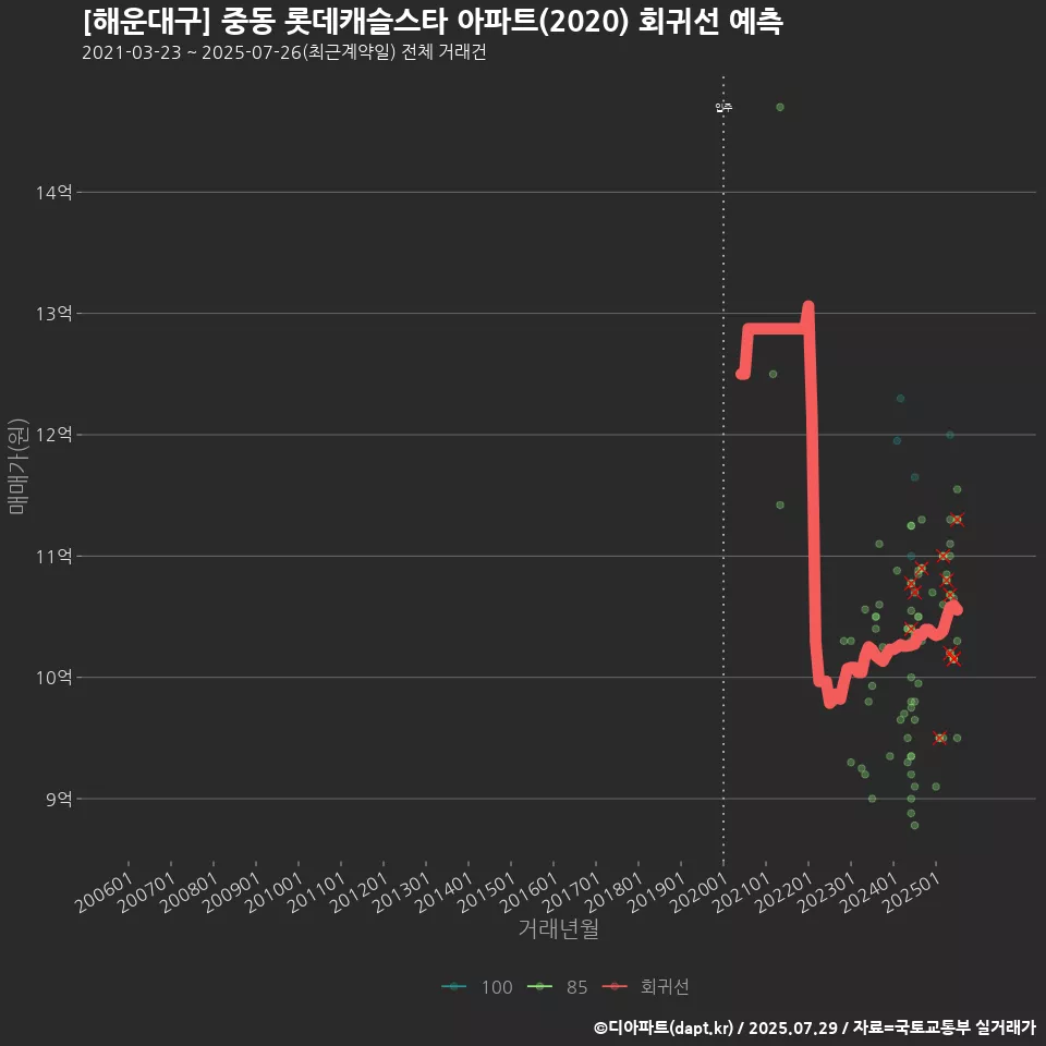 [해운대구] 중동 롯데캐슬스타 아파트(2020) 회귀선 예측