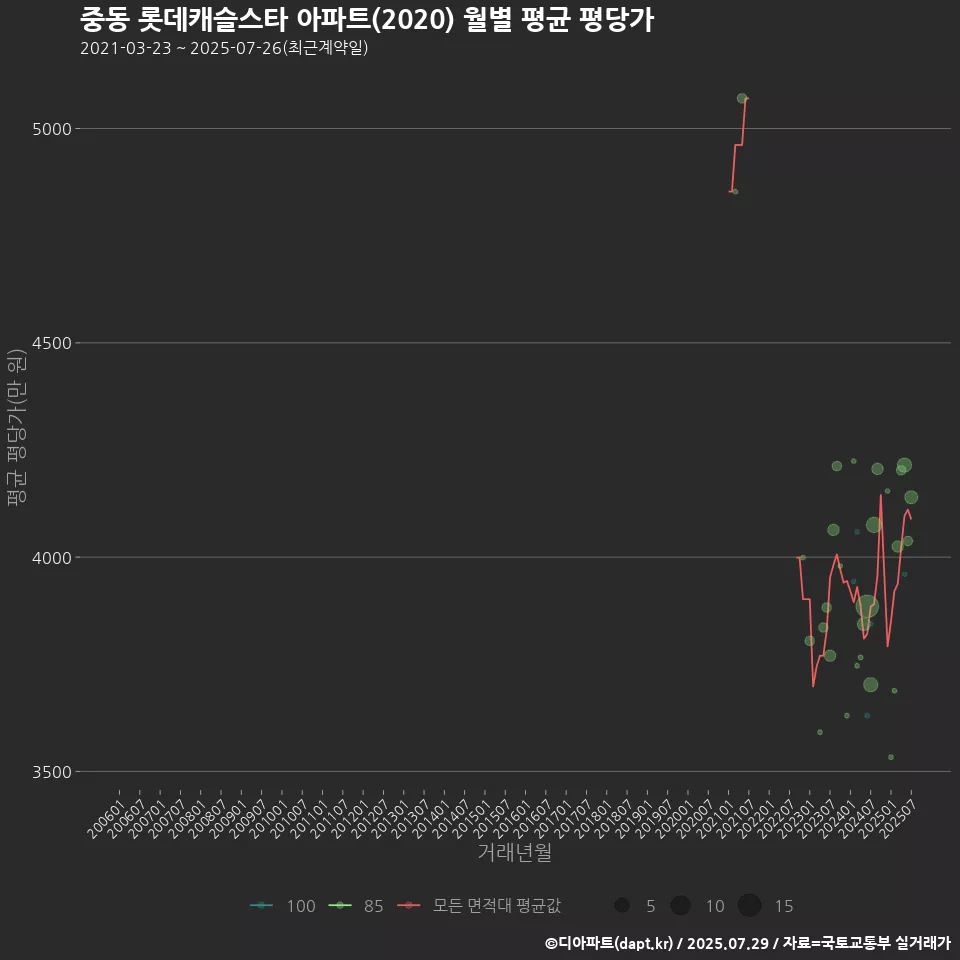 중동 롯데캐슬스타 아파트(2020) 월별 평균 평당가