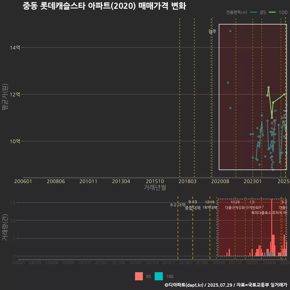 중동 롯데캐슬스타 아파트(2020) 매매가격 변화