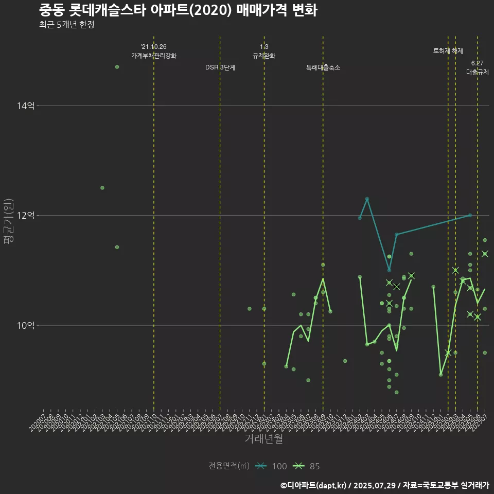 중동 롯데캐슬스타 아파트(2020) 매매가격 변화