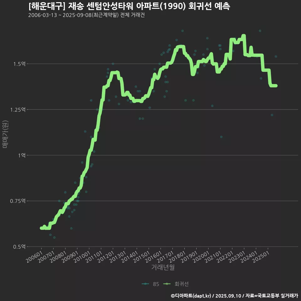 [해운대구] 재송 센텀안성타워 아파트(1990) 회귀선 예측
