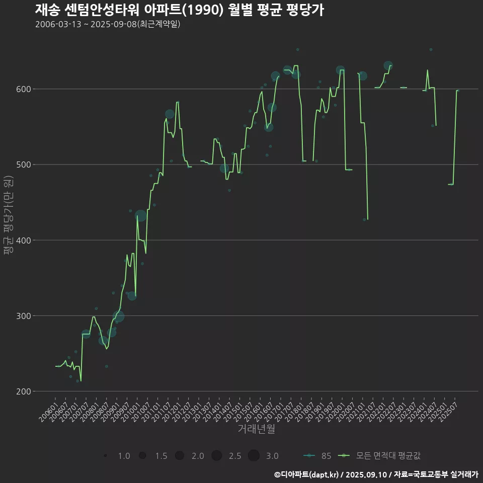 재송 센텀안성타워 아파트(1990) 월별 평균 평당가