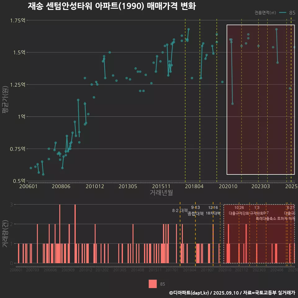 재송 센텀안성타워 아파트(1990) 매매가격 변화