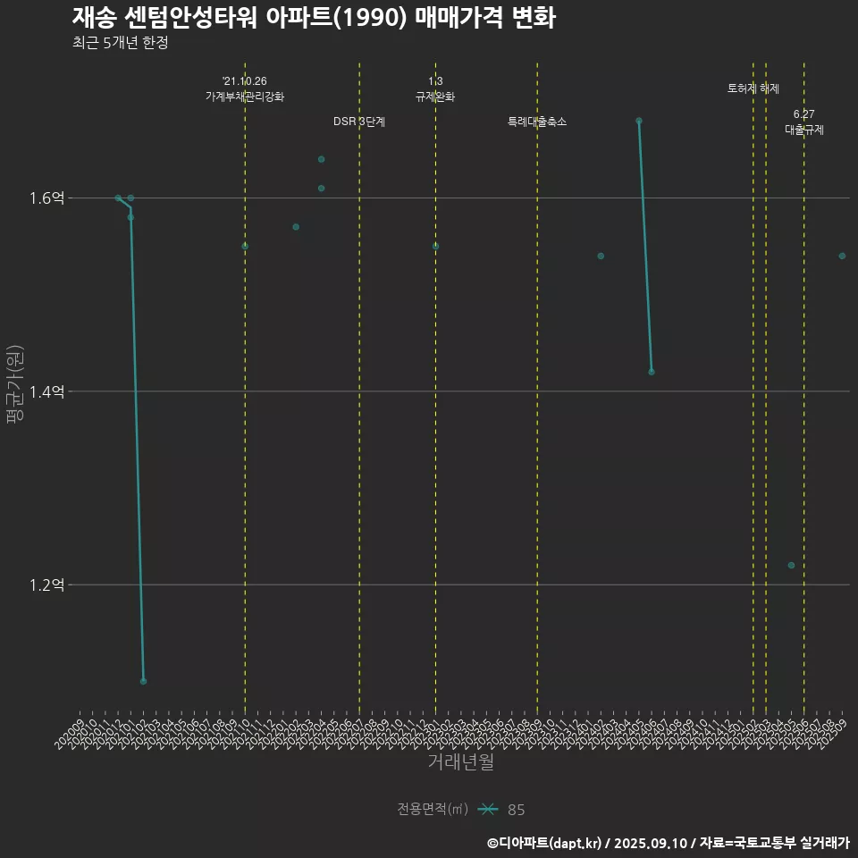 재송 센텀안성타워 아파트(1990) 매매가격 변화