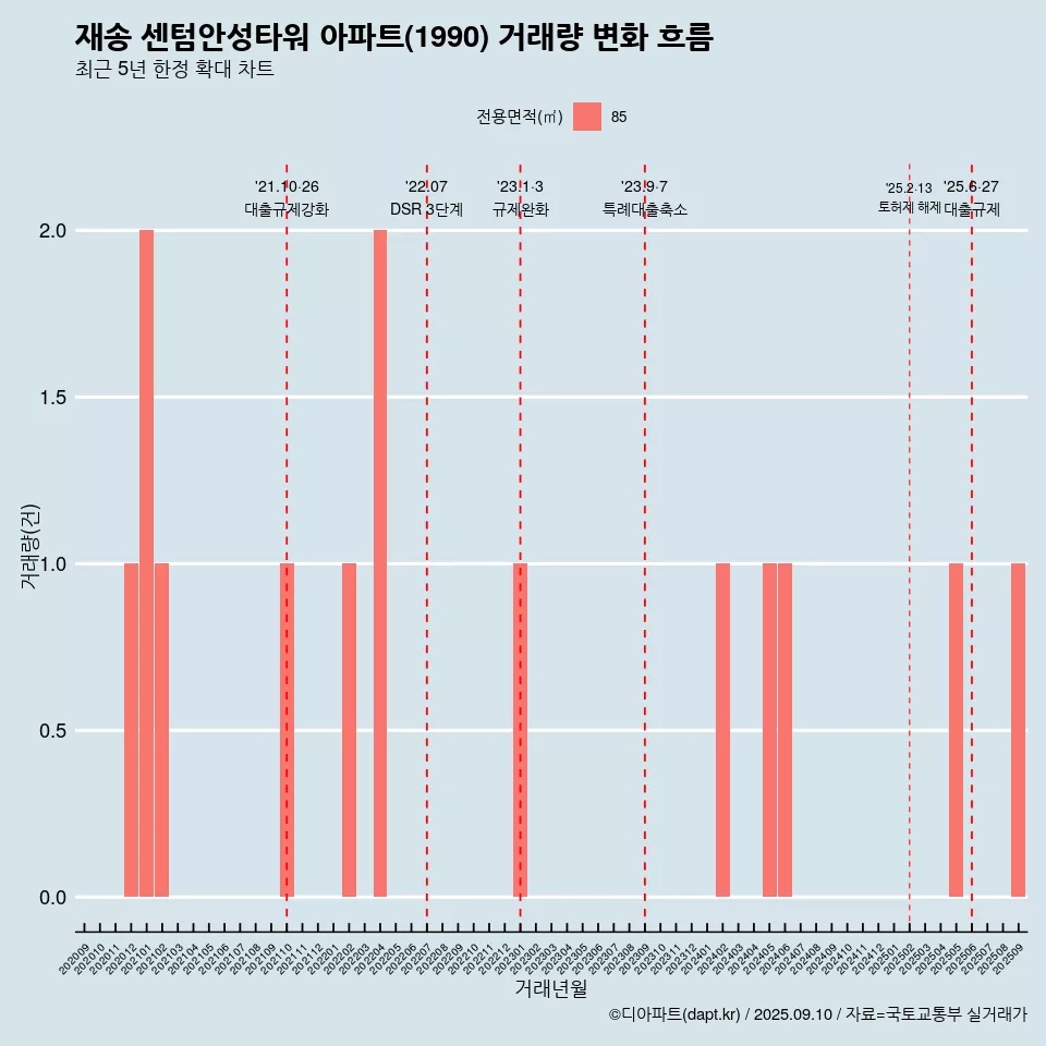 재송 센텀안성타워 아파트(1990) 거래량 변화 흐름