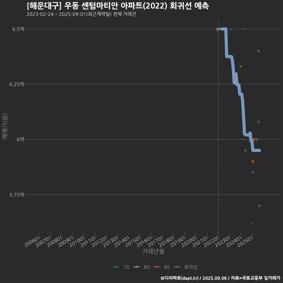 [해운대구] 우동 센텀마티안 아파트(2022) 회귀선 예측