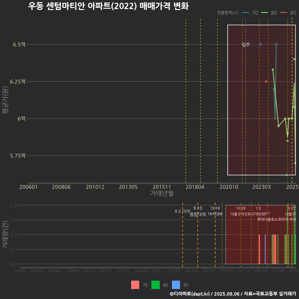 우동 센텀마티안 아파트(2022) 매매가격 변화