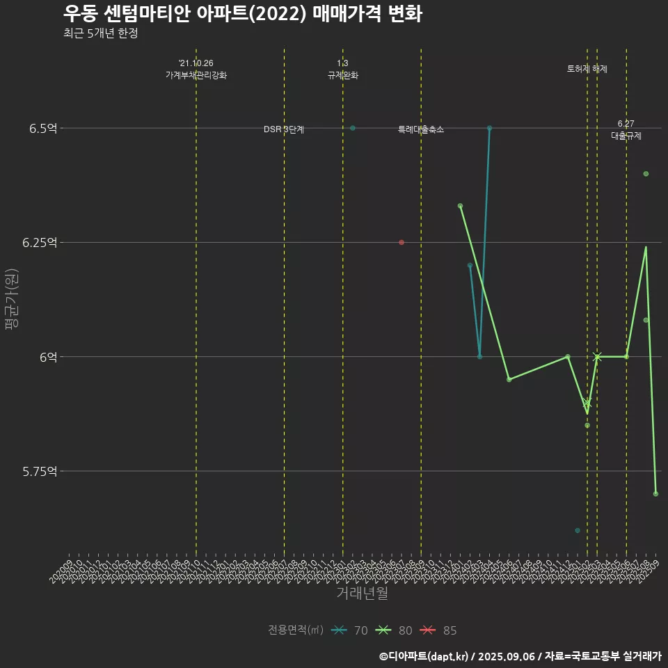 우동 센텀마티안 아파트(2022) 매매가격 변화