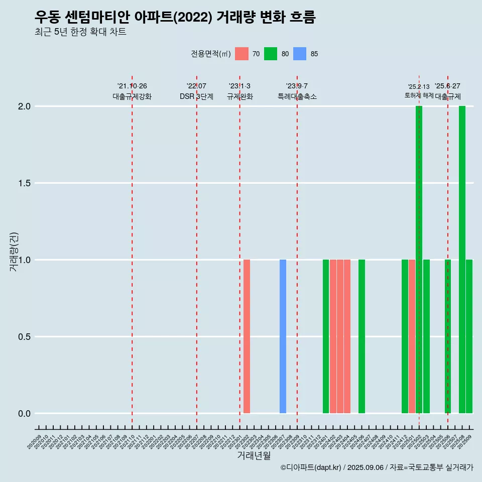 우동 센텀마티안 아파트(2022) 거래량 변화 흐름