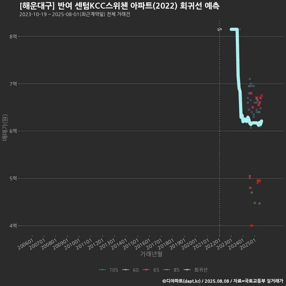 [해운대구] 반여 센텀KCC스위첸 아파트(2022) 회귀선 예측
