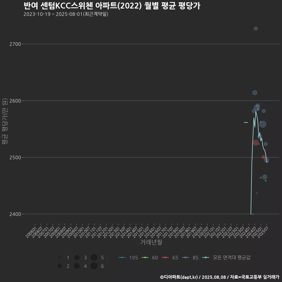 반여 센텀KCC스위첸 아파트(2022) 월별 평균 평당가