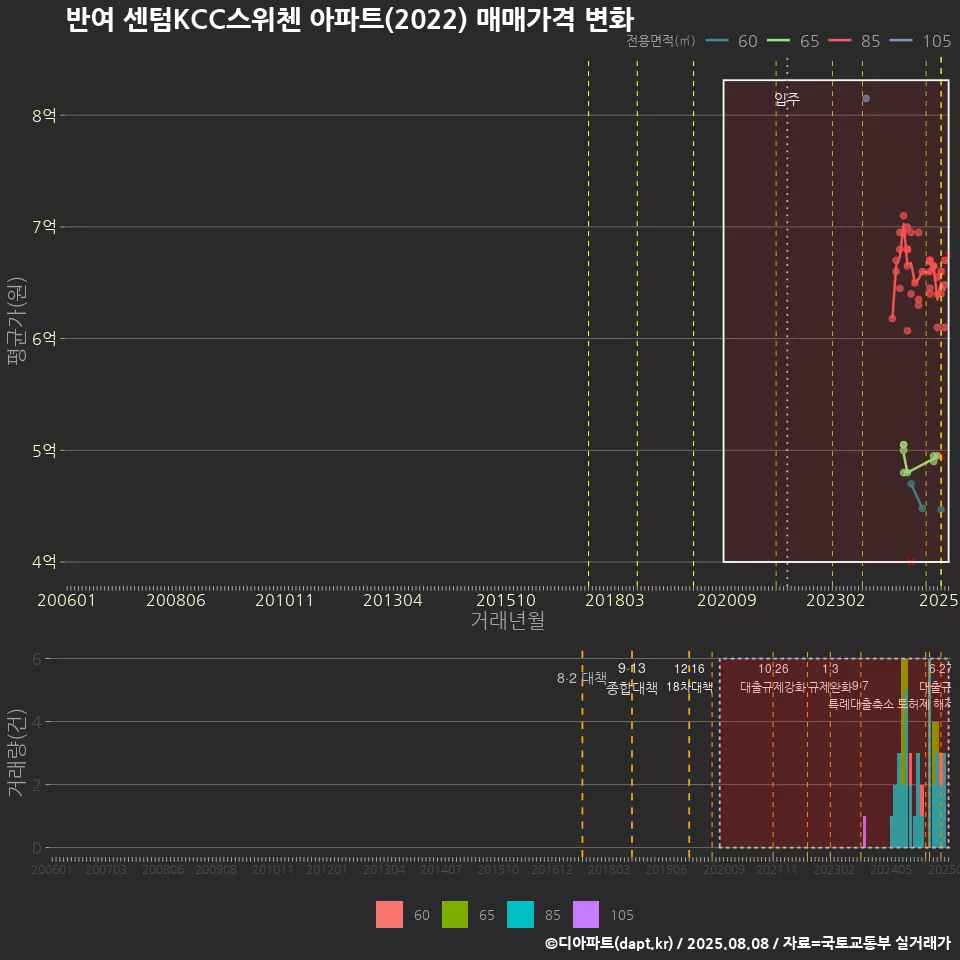 반여 센텀KCC스위첸 아파트(2022) 매매가격 변화