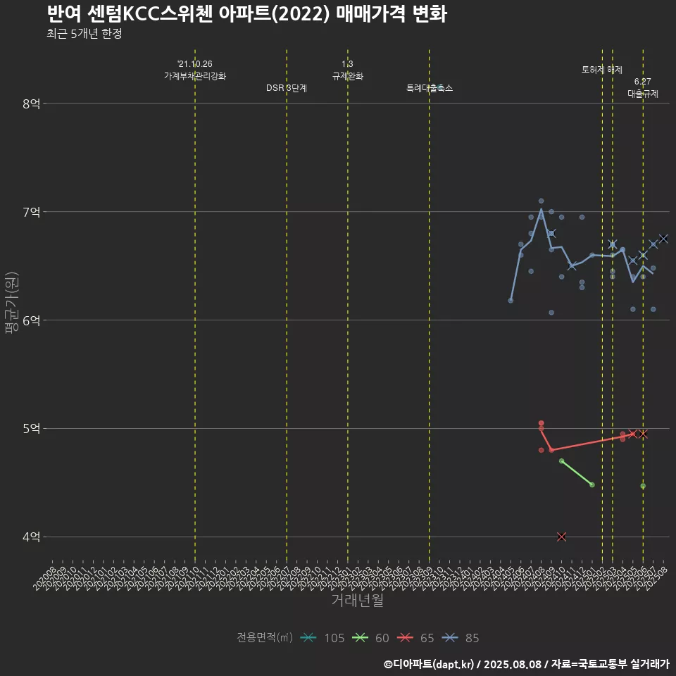 반여 센텀KCC스위첸 아파트(2022) 매매가격 변화